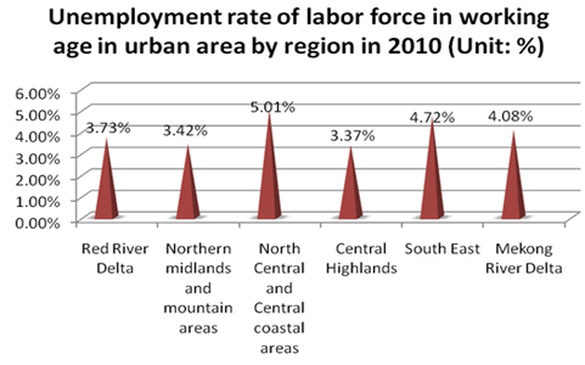 Unemployment rate by region in 2005-2010